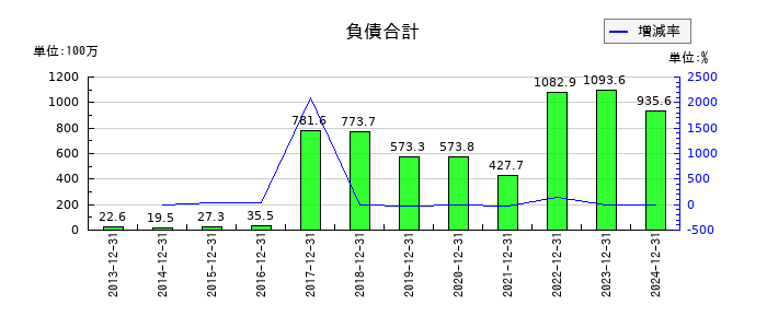 デ・ウエスタン・セラピテクス研究所の負債合計の推移