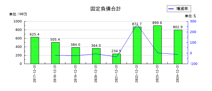 デ・ウエスタン・セラピテクス研究所の固定負債合計の推移