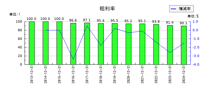 デ・ウエスタン・セラピテクス研究所の粗利率の推移