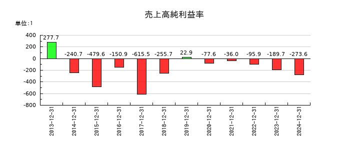 デ・ウエスタン・セラピテクス研究所の売上高純利益率の推移