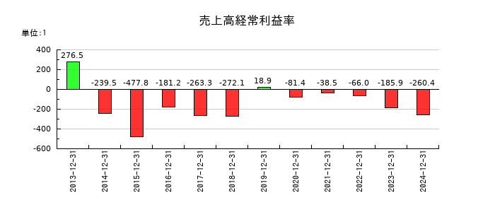 デ・ウエスタン・セラピテクス研究所の売上高経常利益率の推移