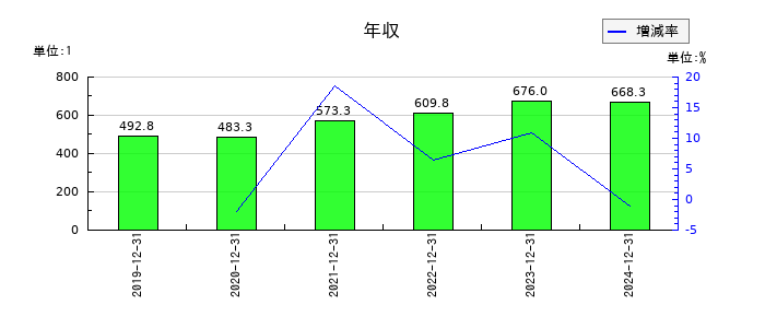 デ・ウエスタン・セラピテクス研究所の年収の推移