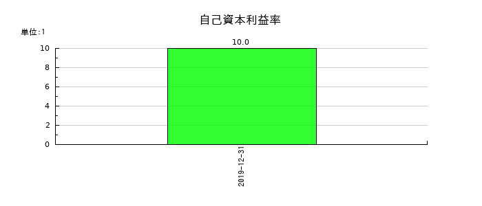 デ・ウエスタン・セラピテクス研究所の自己資本利益率の推移