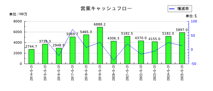 ダイトの営業キャッシュフロー推移
