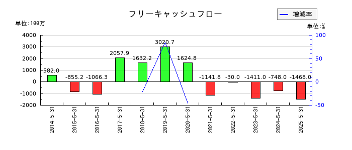 ダイトのフリーキャッシュフロー推移