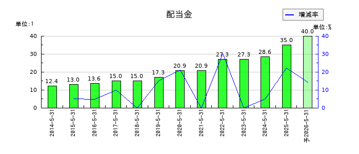 ダイトの年間配当金推移