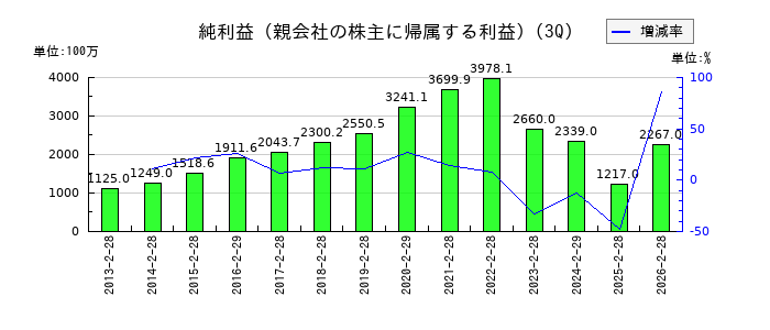 ダイトの第3四半期の純利益推移