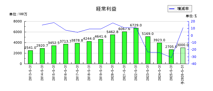 ダイトの通期の経常利益推移