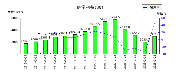 ダイトの第3四半期の経常利益推移