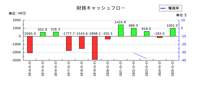 ダイトの財務キャッシュフロー推移