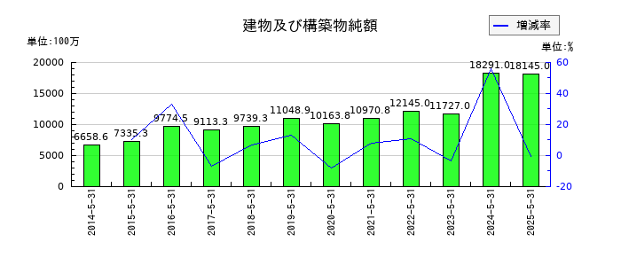 ダイトの建物及び構築物純額の推移