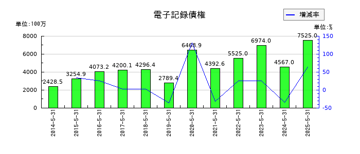 ダイトの電子記録債権の推移