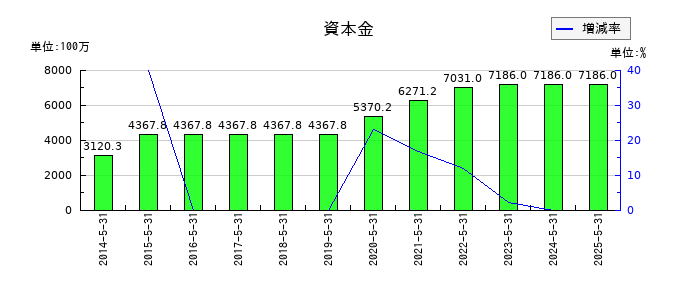 ダイトの資本金の推移