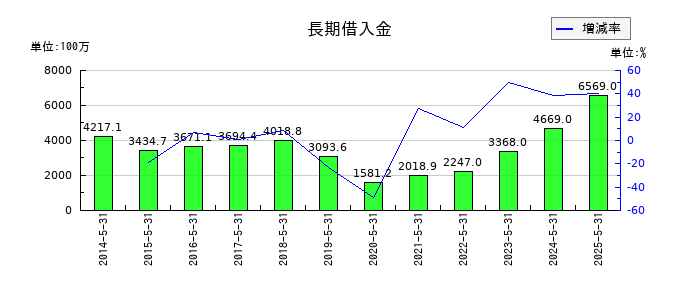ダイトの長期借入金の推移