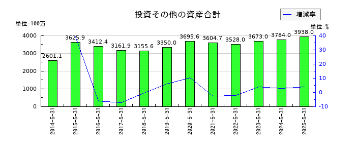 ダイトの投資その他の資産合計の推移