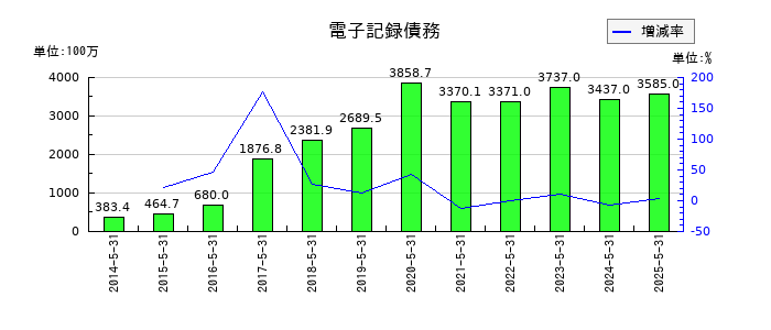 ダイトの電子記録債務の推移