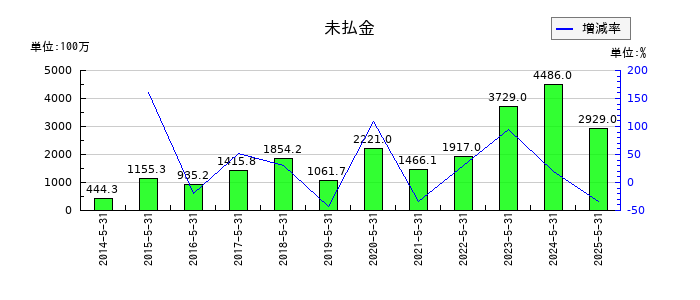 ダイトの未払金の推移
