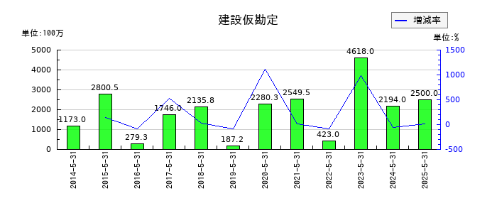ダイトの建設仮勘定の推移