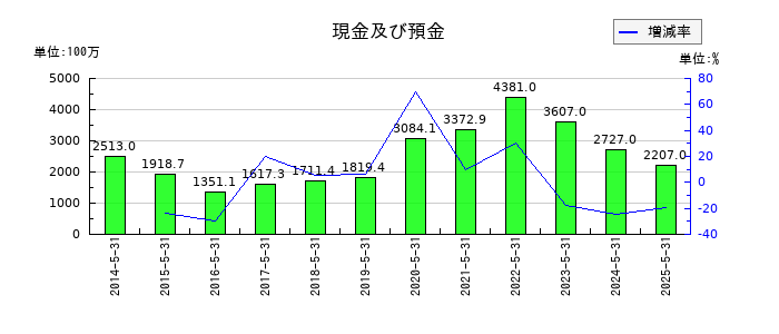 ダイトの現金及び預金の推移