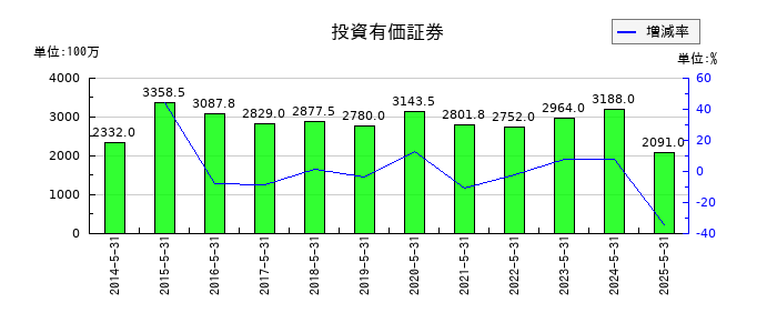 ダイトの投資有価証券の推移