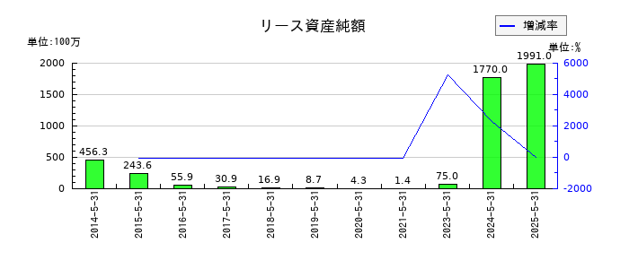 ダイトのリース資産純額の推移