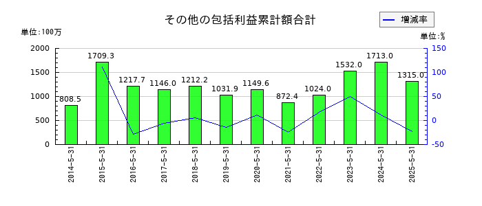 ダイトのその他の包括利益累計額合計の推移