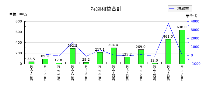 ダイトの特別利益合計の推移