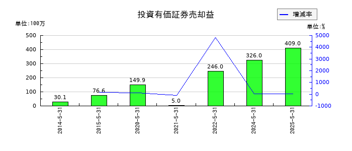 ダイトの投資有価証券売却益の推移