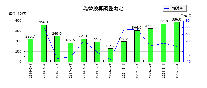ダイトの為替換算調整勘定の推移