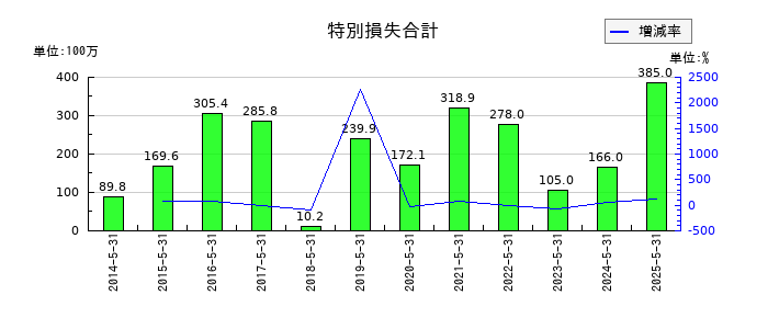 ダイトの特別損失合計の推移