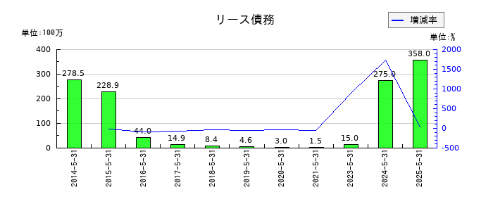 ダイトのリース債務の推移