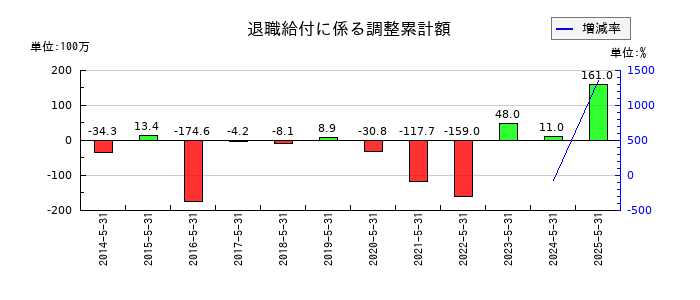 ダイトの退職給付に係る調整累計額の推移