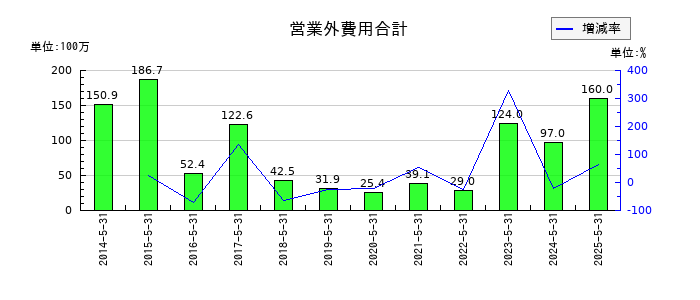 ダイトの営業外費用合計の推移