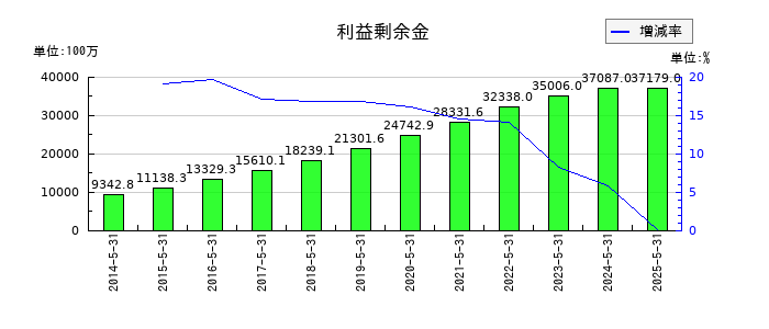 ダイトの利益剰余金の推移