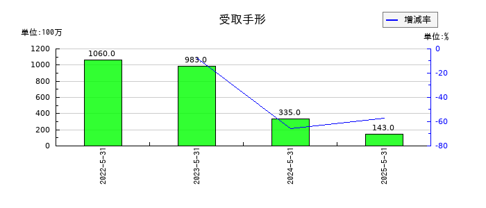 ダイトの受取手形の推移