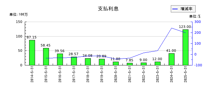 ダイトの支払利息の推移