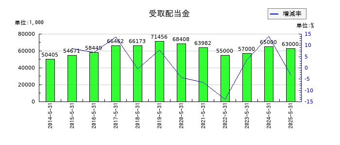 ダイトの受取配当金の推移