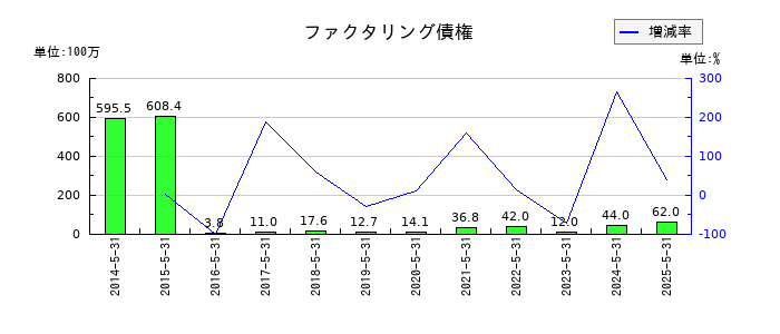 ダイトのファクタリング債権の推移