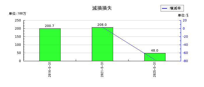ダイトの減損損失の推移