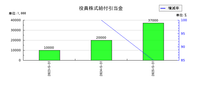 ダイトの役員株式給付引当金の推移