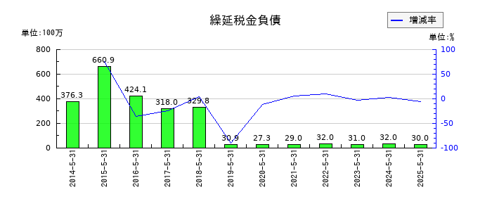 ダイトの繰延税金負債の推移