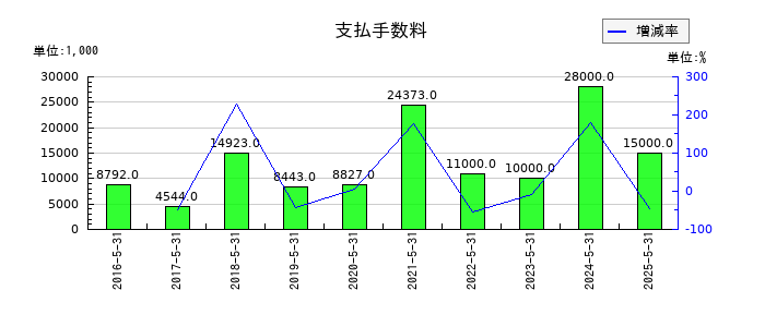 ダイトの支払手数料の推移