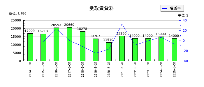 ダイトの受取賃貸料の推移