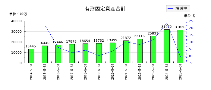 ダイトの有形固定資産合計の推移