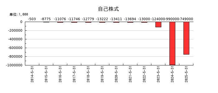 ダイトの自己株式の推移