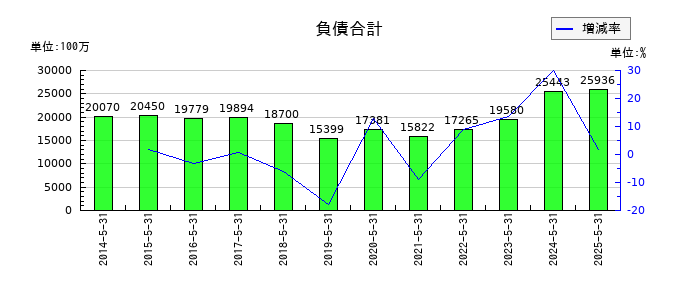 ダイトの負債合計の推移