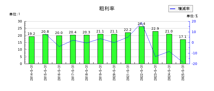 ダイトの粗利率の推移