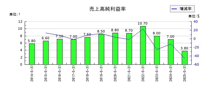 ダイトの売上高純利益率の推移