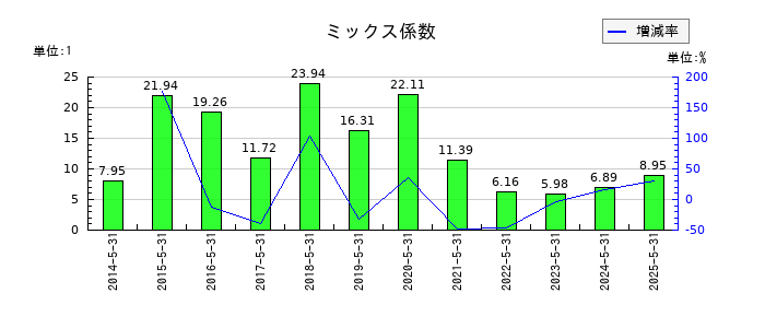 ダイトのミックス係数の推移