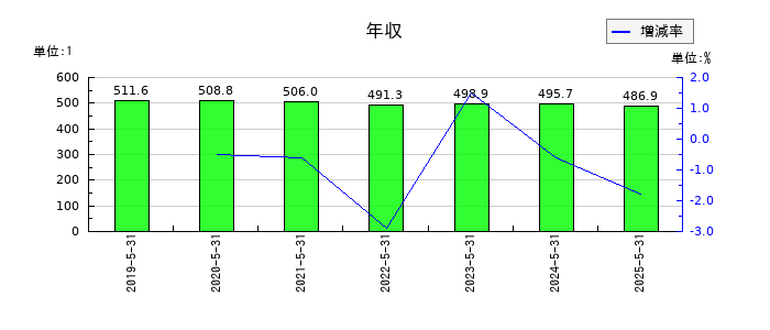 ダイトの年収の推移